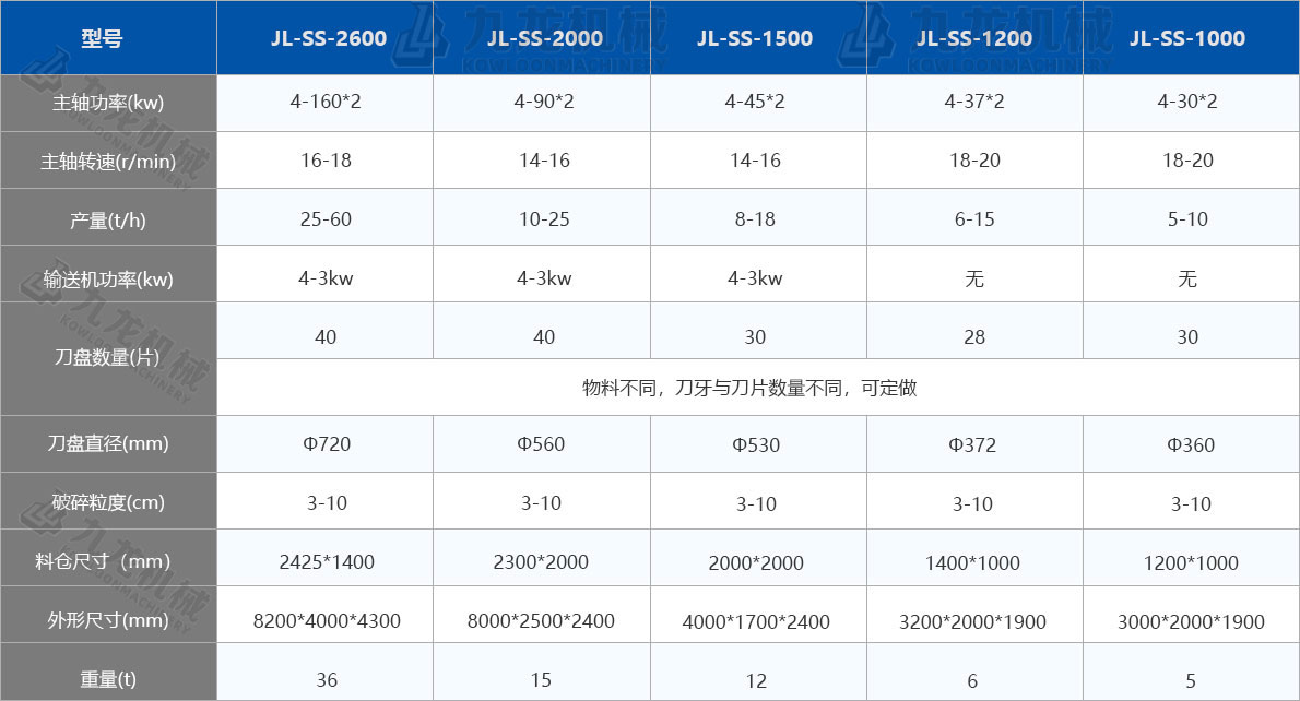 木材撕碎機技術(shù)參數(shù) 木材撕碎機技術(shù)參數(shù)